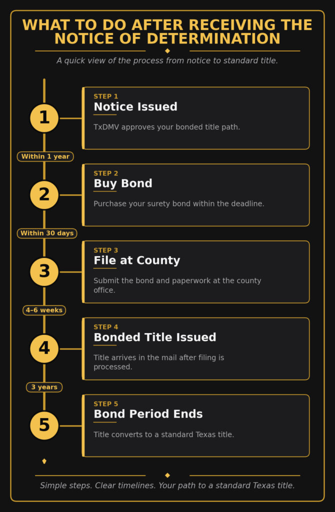 Timeline of the five steps after receiving a Texas bonded title Notice of Determination, from notice issued to bond period ending